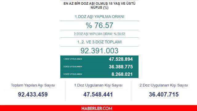 Son dakika... 27 Ağustos Koronavirüs tablosu vaka sayısı açıklandı! Korona virüs vefat sayısı ve vaka sayısı kaç? Türkiye korona ölü sayısı kaç oldu?