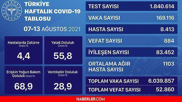 28 Ağustos 2021 korona tablosu! Bugünkü corona vaka sayısı açıklandı mı? 28 Ağustos koronavirüsten kaç kişi öldü?