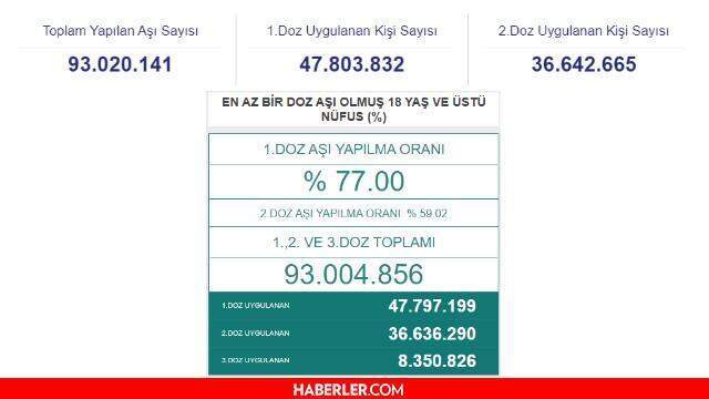 29 Ağustos Pazar 2021 korona tablosu… Bugünkü corona vaka sayısı açıklandı! 29 Ağustos koronavirüsten kaç kişi öldü?