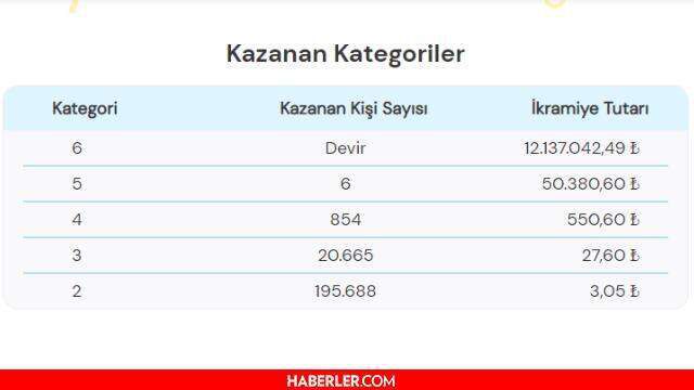 Süper Loto sonuçları açıklandı! 31 Ağustos Salı Süper Loto sonucu sorgulama! Süper Loto ikramiyesi ne kadar?