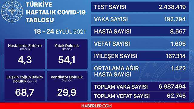 3 Ekim Pazar 2021 korona tablosu… Bugünkü corona vaka sayısı açıklandı mı? 3 Ekim koronavirüsten kaç kişi öldü?