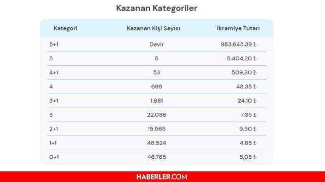 Şans Topu sonuçları açıklandı! 3 Ekim 2021 Pazar Şans Topu sonuçlarına nereden bakılır? Şans Topu çekiliş sorgulama ekranı!