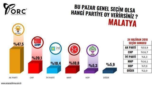 ORC Araştırma'dan büyükşehirlerde genel seçim anketi! İşte il il partilerin aldığı oy oranları