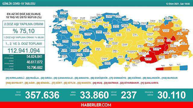 SON DAKİKA 12 Ekim Salı 2021 korona tablosu açıklandı! Bugünkü corona vaka sayısı kaç? 12 Ekim koronavirüsten kaç kişi öldü?