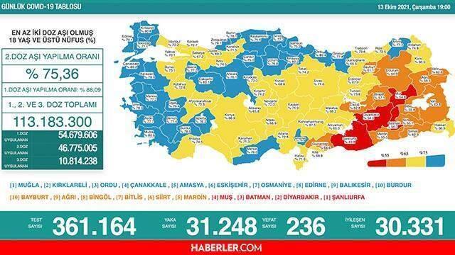 Son Dakika: Bugünkü vaka sayısı açıklandı mı? 13 Ekim 2021 koronavirüs tablosu yayınlandı mı? Türkiye'de bugün kaç kişi öldü? Bugünkü Covid tablosu!