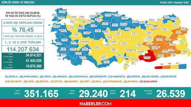 Son Dakika: Bugünkü vaka sayısı açıklandı mı? 18 Ekim 2021 koronavirüs tablosu yayınlandı mı? Türkiye'de bugün kaç kişi öldü? Bugünkü Covid tablosu!