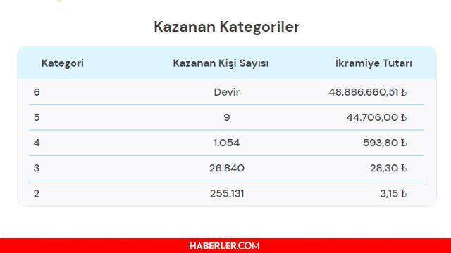 Süper Loto sonuçları açıklandı mı? Süper Loto sonuçları ne zaman açıklanır? 21 Ekim 2021 Perşembe Süper Loto sonuçlarına ne zaman, nereden bakılır?