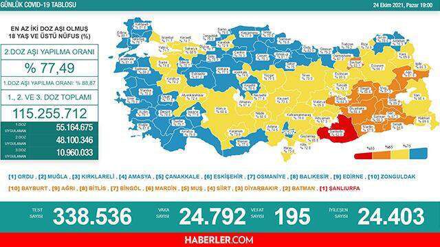 Son Dakika: Bugünkü vaka sayısı açıklandı mı? 24 Ekim 2021 koronavirüs tablosu yayınlandı mı? Türkiye'de bugün kaç kişi öldü? Bugünkü Covid tablosu!