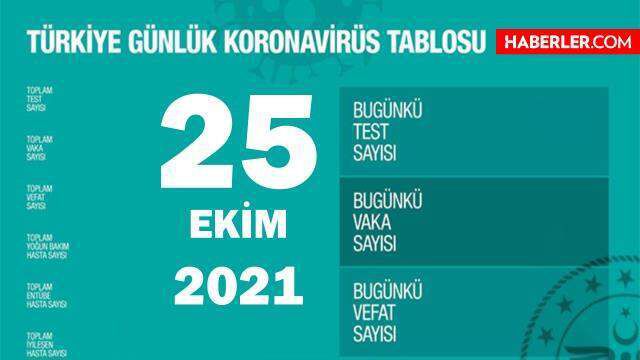 25 Ekim 2021 koronavirüs tablosu yayınlandı mı? Son Dakika: Bugünkü vaka sayısı açıklandı mı? Türkiye'de bugün kaç kişi öldü? Bugünkü Covid tablosu!