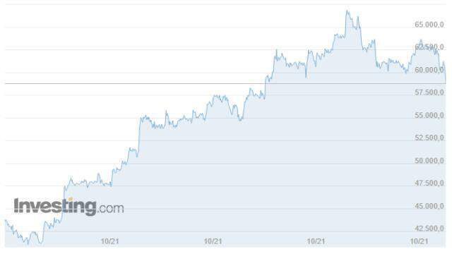Bitcoin (BTC) ne kadar, kaç dolar? Bitcoin yorum ve grafik! 1 Bitcoin kaç dolar, kaç TL? Bitcoin nedir, yükselir mi düşer mi?