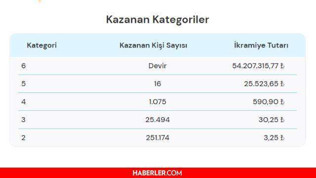 Süper Loto sonuçları açıklandı mı? Süper Loto sonuçları ne zaman açıklanır? 28 Ekim 2021 Perşembe Süper Loto sonuçlarına ne zaman, nereden bakılır?