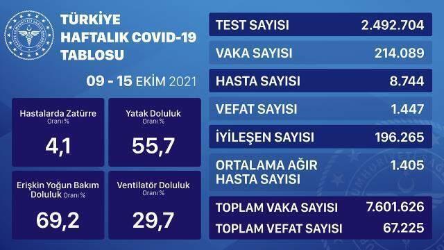 Son Dakika: 28 Ekim Perşembe 2021 korona tablosu açıklandı! Bugünkü corona vaka sayısı kaç? 28 Ekim koronadan kaç kişi öldü? 28 Ekim corona tablosu!
