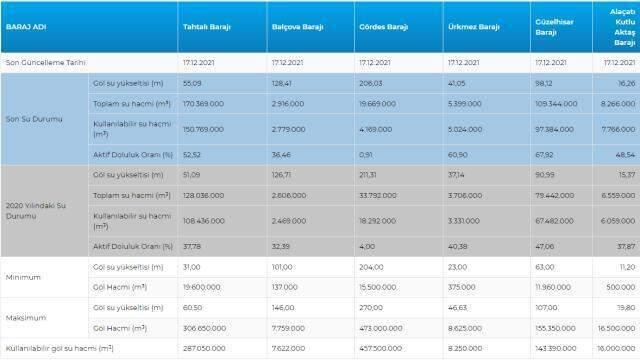 Baraj doluluk oranları! 17 Aralık İstanbul, İzmir, Ankara barajların doluluk oranları yüzde kaç? 17 Aralık 2021 barajların doluluk seviyesi nasıl?