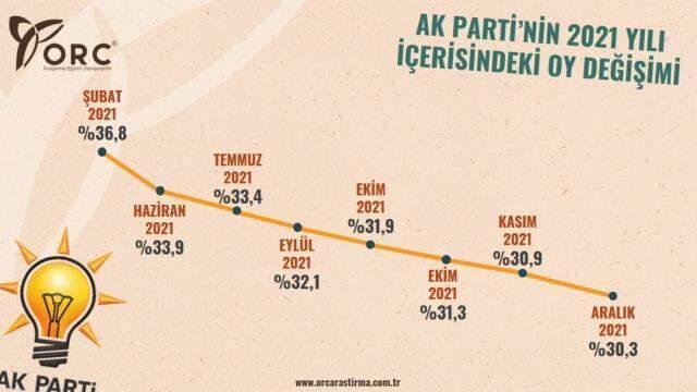 Son seçimi doğru bilen anket şirketi rakamları paylaştı: Bu pazar seçim olsa hangi parti yüzde kaç alır?