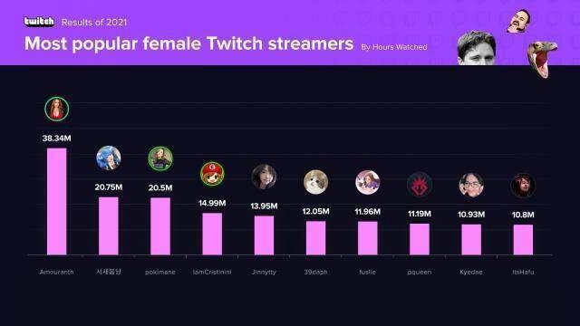 Twitch, 2021 yılının en çok izlenen kadın yayıncılarını açıkladı! Aralarında Türk yayıncı da yer alıyor