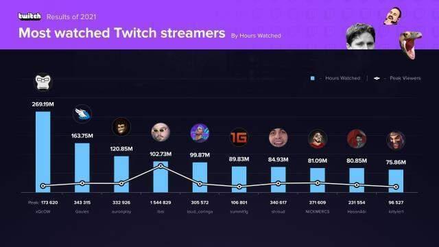 Twitch, 2021 yılının en çok izlenen yayıncılarını açıkladı! Listede Türk yer alıyor