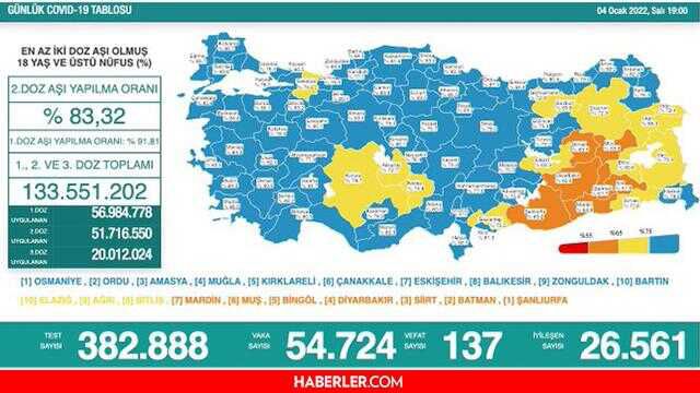 5 Ocak 2022 koronavirüs tablosu yayınlandı mı? Son dakika bugünkü vaka sayısı açıklandı mı? Türkiye'de bugün kaç kişi öldü? Bugünkü Covid tablosu!