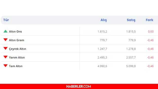 Altın ne kadar? Bugün altın ne kadar? Gram-Çeyrek-Yarım-Tam altın fiyatları nedir? İşte bugün 5 Ocak güncel altın fiyatları...