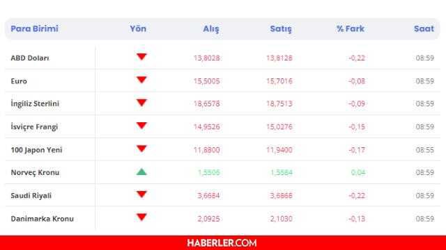 Dolar kaç TL? Dolar ne kadar? 6 Ocak Perşembe bugün dolar ne kadar? İşte güncel dolar alım-satım fiyatları!