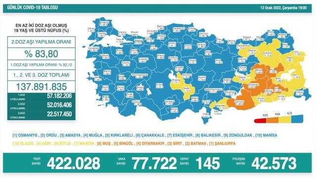 12 Ocak Çarşamba 2022 korona tablosu AÇIKLANDI Bugünkü corona vaka sayısı açıklandı mı? Covid19.saglik.gov.tr 12 Ocak koronavirüsten kaç kişi öldü?