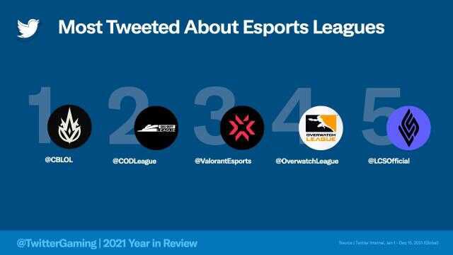 Twitter, 2021 yılının oyun istatistiklerini açıkladı! 2.4 milyar tweet atıldı