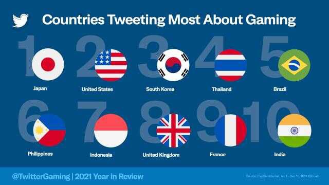 Twitter, 2021 yılının oyun istatistiklerini açıkladı! 2.4 milyar tweet atıldı
