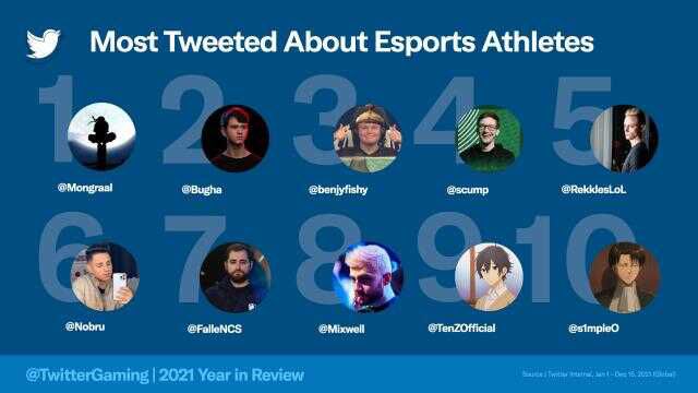 Twitter, 2021 yılının oyun istatistiklerini açıkladı! 2.4 milyar tweet atıldı