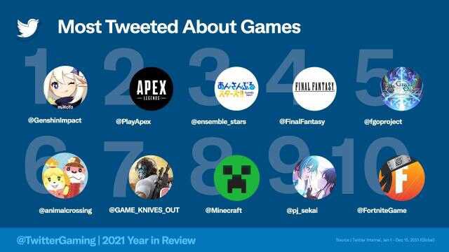Twitter, 2021 yılının oyun istatistiklerini açıkladı! 2.4 milyar tweet atıldı