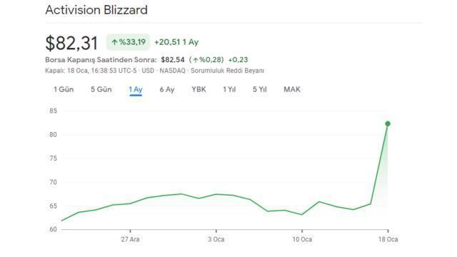 Microsoft'un Activision Blizzard'ı satın alma hamlesi yüzünden Sony'nin hisseleri çakıldı