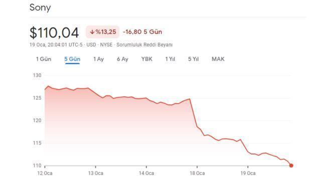 Microsoft'un Activision Blizzard'ı satın alma hamlesinden sonra Sony'nin hisseleri çakıldı
