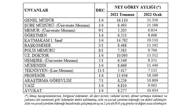 Polis maaşları 2022: En düşük polis maaşı ne kadar? Polis maaşları ne kadar olacak? Polis maaşı ne kadardır? Polisler ne kadar maaş alıyor?