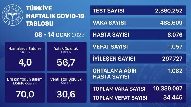 26 Ocak Çarşamba 2022 korona tablosu AÇIKLANDI mı? Bugünkü corona vaka sayısı açıklandı mı? 26 Ocak koronavirüsten kaç kişi öldü?