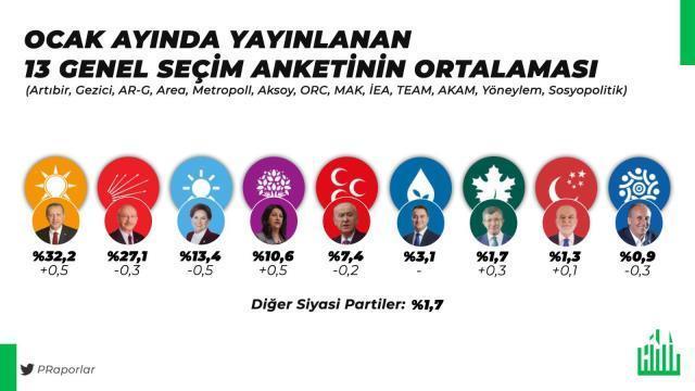 İttifaklar arasında kıyasıya seçim yarışı! Son 13 anket derlendi, işte ortaya çıkan sonuçlar