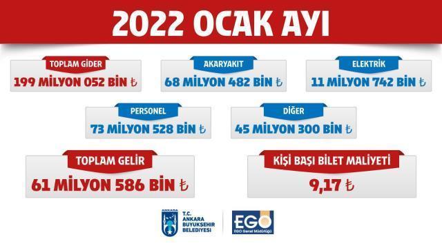 Tunç Soyer'in ardından Mansur Yavaş da gelen zamların maliyetini paylaştı! Tutar bir hayli fazla