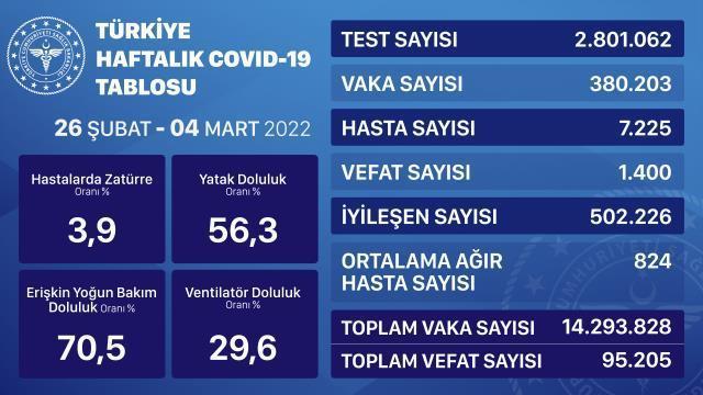 KORONA TABLOSU AÇIKLANDI mı? 19 Mart koronavirüs tablosu! BUGÜNKÜ VAKA SAYISI KAÇ? Türkiye'de bugün kaç kişi öldü? Bugünkü Covid tablosu açıklandı