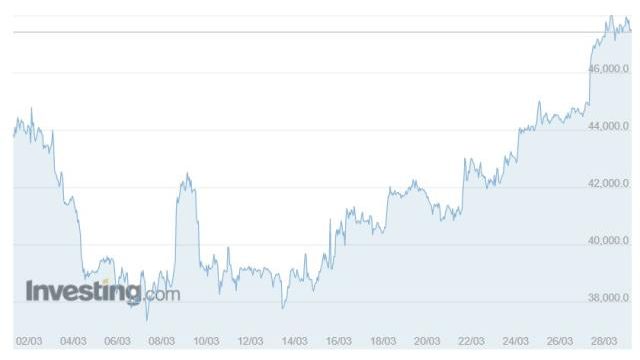 Bitcoin (BTC) neden düşüyor, neden yükseldi 2022: BİTCOİN YORUM ve GRAFİĞİ!