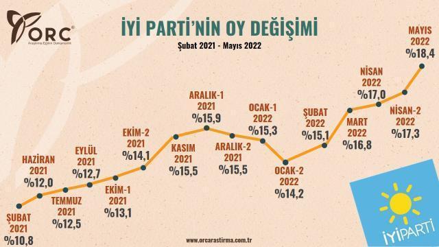 ORC Araştırma, 3 partinin 15 aylık oy değişimini paylaştı! AK Parti'de büyük düşüş