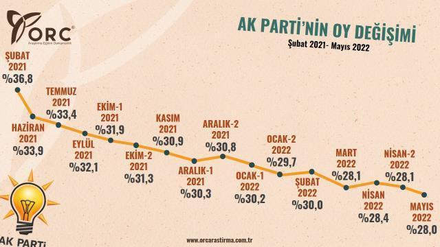 ORC Araştırma, 3 partinin 15 aylık oy değişimini paylaştı! AK Parti'de büyük düşüş