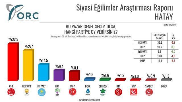 Son anketten çarpıcı sonuç! AK Parti'nin birinci olduğu Hatay'da tablo değişti, CHP liderliğe yükseldi