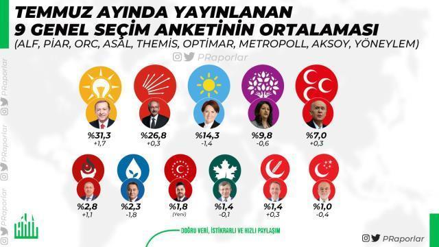 Temmuz ayında yayınlanan 9 seçim anketinin ortalaması! En büyük sürprizi Özdağ'ın partisi yaptı