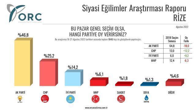 Son seçim anketinden çarpıcı sonuçlar! AK Parti'nin ipi göğüslediği 5 ilde oy oranları düştü