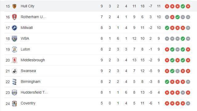 Acun Ilıcalı'nın takımı Hull City üst üste 3. mağlubiyetini aldı