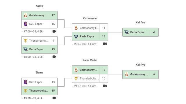 Gruplardan son anda çıkmayı başardı! Galatasaray Esports, adını play-off'lara yazdırdı