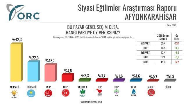 5 ilde yapılan anketlerden dikkat çeken sonuçlar! AK Parti'nin oy kaybı İYİ Parti'ye yaradı