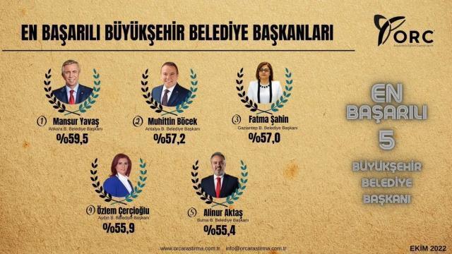 En başarılı büyükşehir belediye başkanları anketi! Yavaş sürpriz yaptı, İmamoğlu listede yok