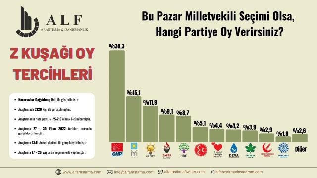 Son anket Z kuşağıyla yapıldı! Zirvedeki parti açık ara fark atarken, en dikkat çeken çıkış Zafer Partisi'nden geldi