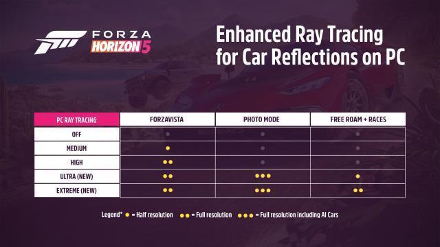 Forza Horizon 5'e NVIDIA DLSS ve AMD FSR desteği geliyor