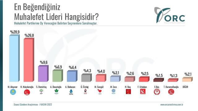 'En beğendiğiniz muhalefet lideri kim' diye soruldu! 2 isim liderlik için kıyasıya mücadele verdi