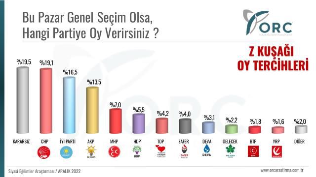 Son anket Z kuşağıyla yapıldı! Millet ile Cumhur İttifakı arasındaki fark %15,1