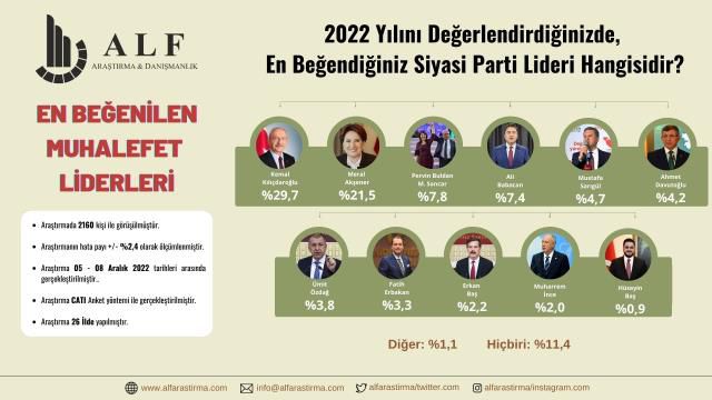 Son ankette 'En beğendiğiniz muhalefet lideri kim?' diye soruldu! Zirvedeki isim rakiplerine açık ara fark attı